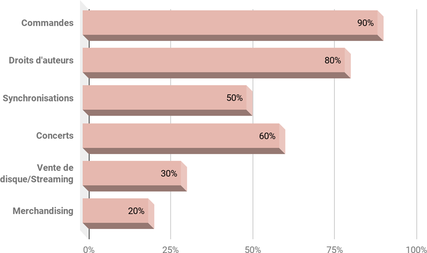 Figure 35&nbsp;: Types de revenus évoqués par l’échantillon