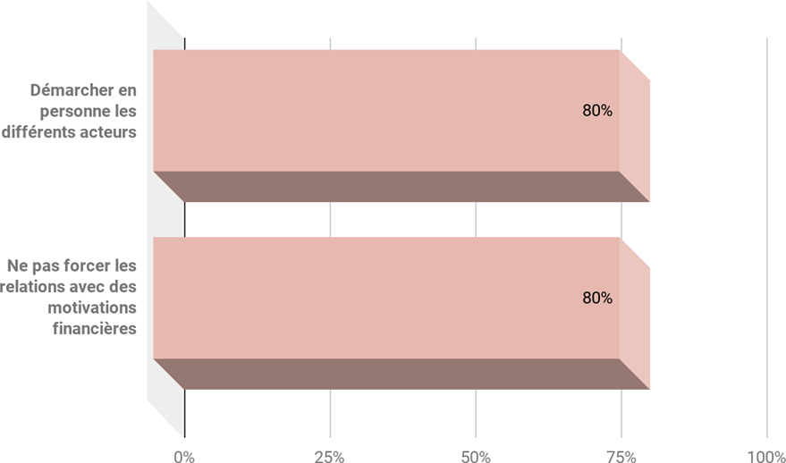 Figure 37&nbsp;: Avis évoqués par l’échantillon