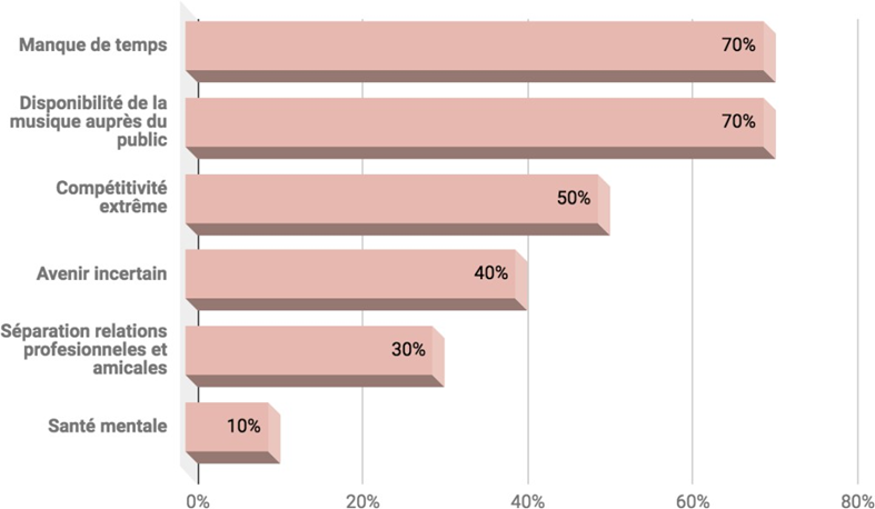 Figure 38&nbsp;: Difficultés évoquées par l’échantillon