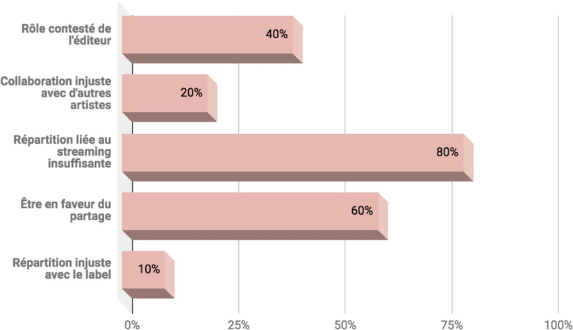 Figure 39&nbsp;: Arguments évoqués par l’échantillon