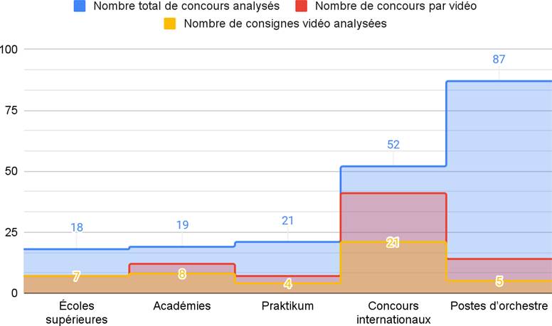 Fig. 2&nbsp;: Part des consignes d’enregistrement dans l’échantillon de concours analysés
