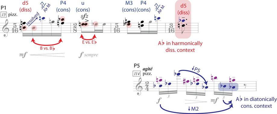 Figure 2.28: P1-P5, the motivic pair with largest asymmetry index in the Pizzicato group