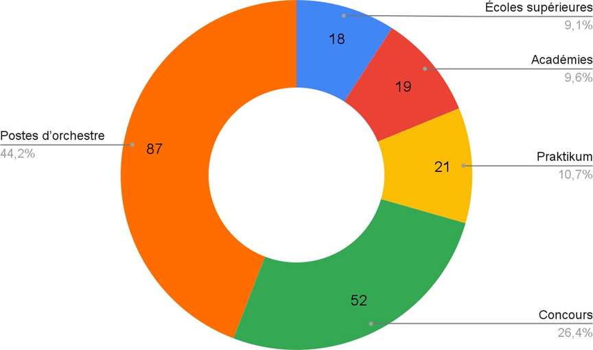 Fig. 1&nbsp;: Échantillon des concours par catégorie