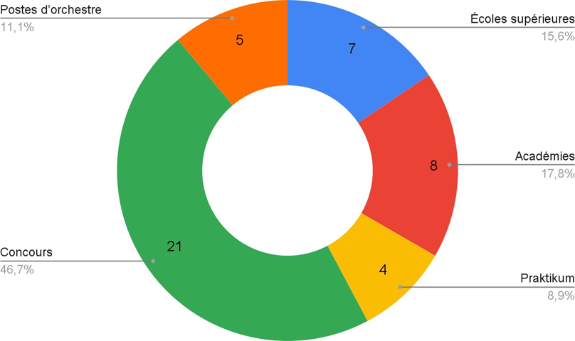 Fig. 3&nbsp;: Consignes d’enregistrement analysées