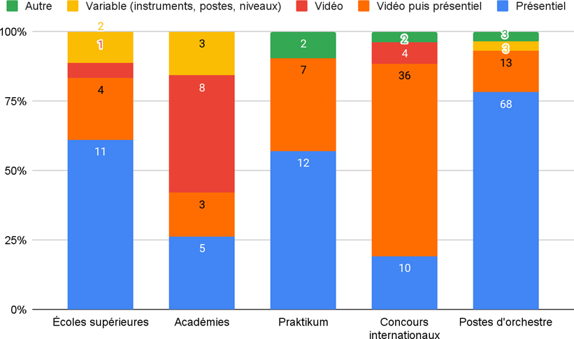 Fig. 4&nbsp;: Procédés de recrutement par type de concours