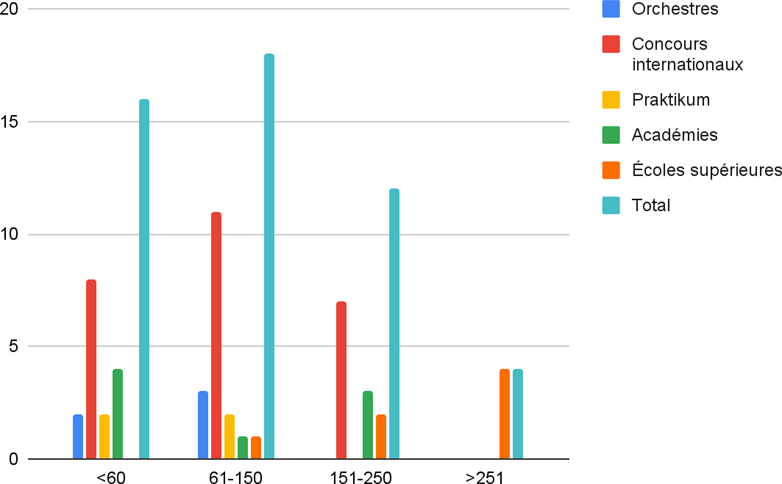 Fig. 5&nbsp;: Nombre de mots en fonction des catégories de concours