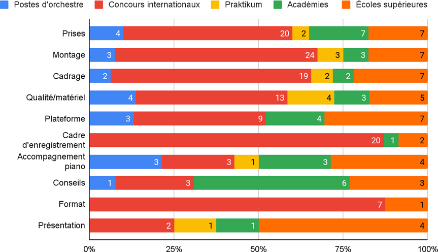 Fig. 7&nbsp;: Répartition d'apparition des thèmes selon les types de concours