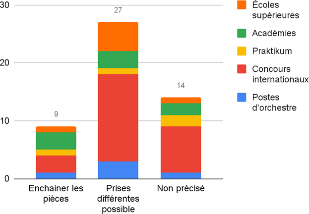 Fig. 8&nbsp;: Nombre de vidéos à rendre par oeuvre