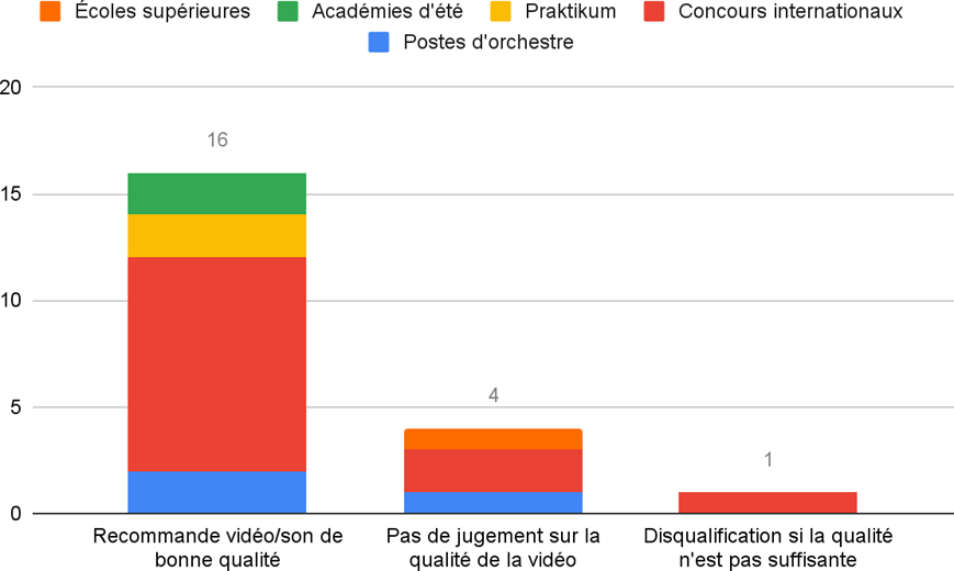 Fig. 13&nbsp;: Qualité d’enregistrement attendue