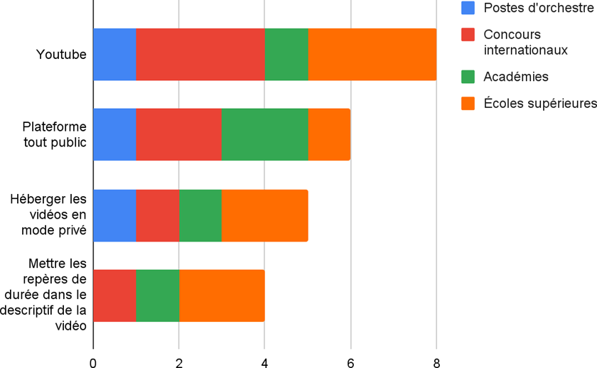 Fig. 15&nbsp;: Consignes de partage des vidéos