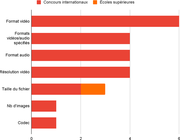Fig. 16&nbsp;: Contenu des informations sur les formats vidéo
