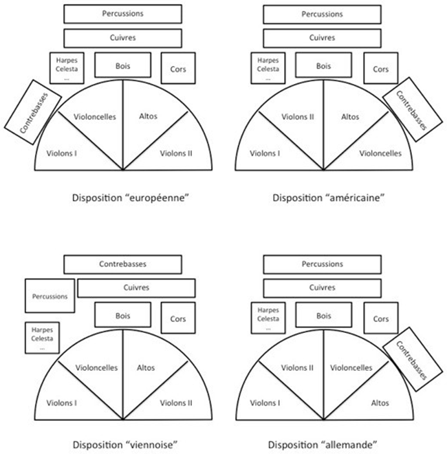 Figure 1.1 – Quelques dispositions d'orchestre