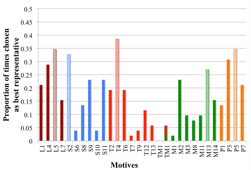 Figure 2.30: Distribution of motives chosen as best representatives (Experiment 3)