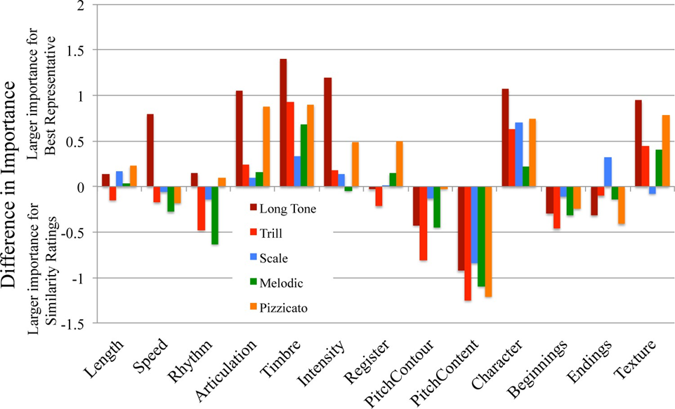 Figure 2.31: Difference in importance of musical features for Experiments 2 (mean similarity) and 3 (best representative)