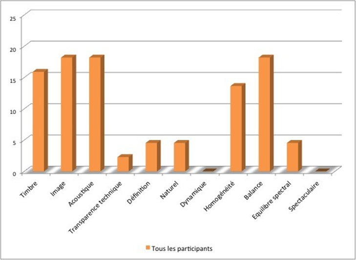 Fig. 3.1 – Critères cités parmi les trois les plus importants