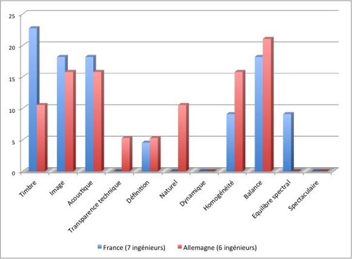 Fig. 3.3 – Critères cités parmi les trois les plus importants, par pays
