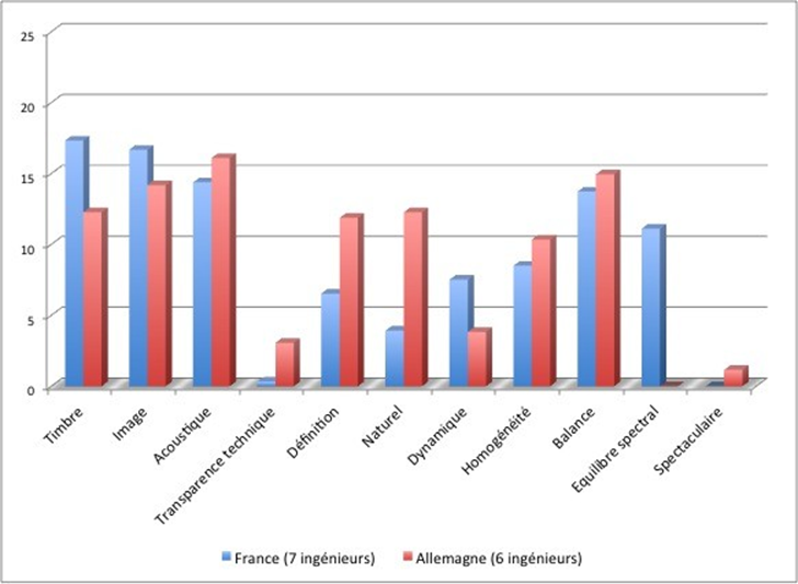 Fig. 3.4 – Critères avec pondération selon l'ordre, par pays