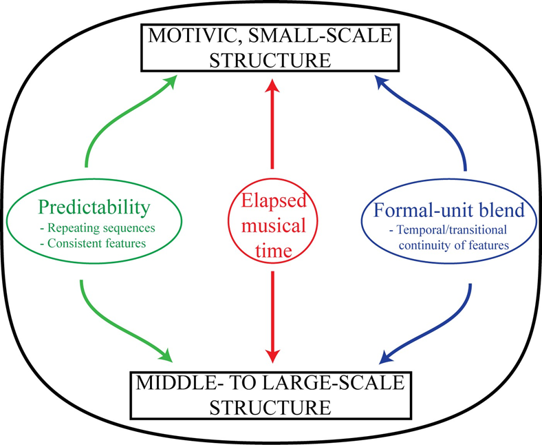 Figure 3.1: A rudimentary theoretical model of form perception