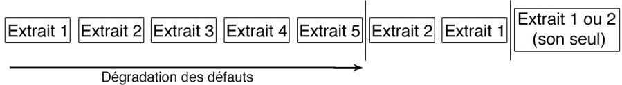 Schéma du déroulement de la première partie de l'expérience