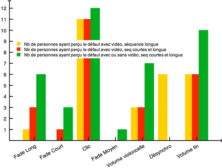 Nombre de personnes ayant perçu les défauts.