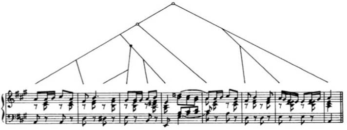 Figure 55&nbsp;: Exemple d'une réduction prolongationnelle de Là ci darem la mano de Don Giovanni de Mozart&nbsp;: les branchements à droite représentent les éléments de tension et ceux de gauche la détente, extrait de Lerdahl and Jackendoff, p. 200.