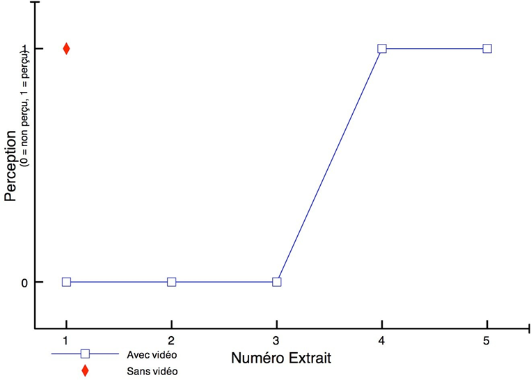 Résultats pour le défaut "volume fin", Sujet A.