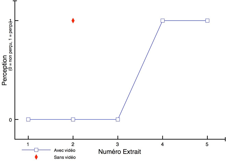 Résultats pour le défaut "volume fin", Sujet J.