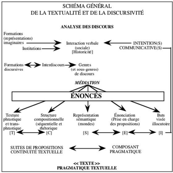 Figure 15&nbsp;: Schéma général de la Textualité de Jean Michel Adam.