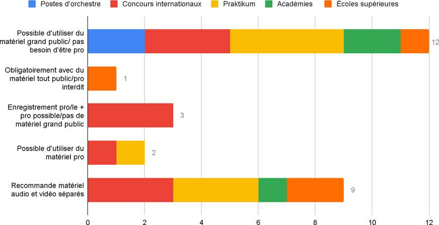 Fig. 14&nbsp;: Interdictions et recommandations de matériel