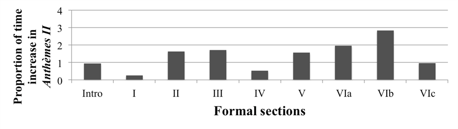 Figure 3.6: Duration (proportion of time) increase per section in Anthèmes 2 with respect to Anthèmes 1