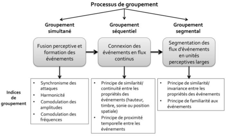 Figure 50: Différents types de groupements et leurs effets perceptifs.