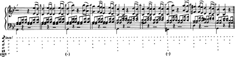 Figure 53: Exemple de représentation de la structure métrique avec le début de la Symphonie en sol mineur de Mozart. Extrait de Lerdahl and Jackendoff (1983), p. 23.
Dans la représentation des structures métriques de la TGMT, le nombre de points verticaux indique le niveau hiérarchique&nbsp;: plus il y a de points, plus le niveau est fort. Les premiers temps de chaque mesure sont des temps forts&nbsp;: 4 points dans la représentation de la structure métrique.