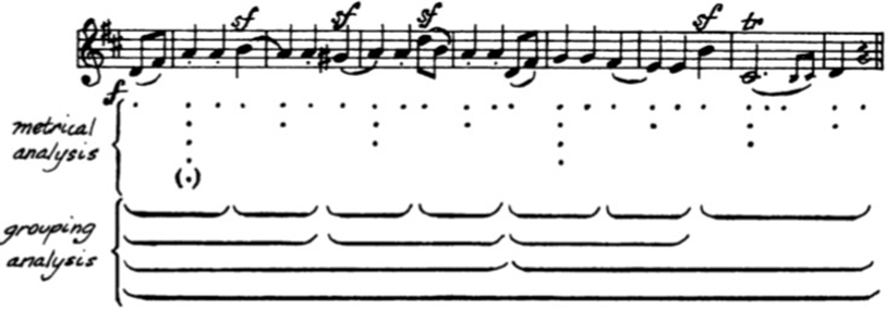 Figure 54: Représentation des structures de groupe et métrique de l’Ouverture du Menuet de la Symphonie n° 104 de Haydn. Extrait de Lerdahl and Jackendoff, p. 26.