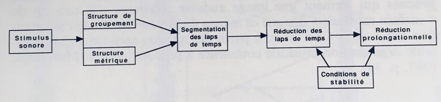 Figure 57: Représentation schématique de la TGMT (d'après E. Bigand, 1994)