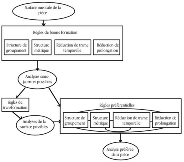 Figure 58&nbsp;: Diagramme général de la théorie de Lerdhal et Jackendoff.