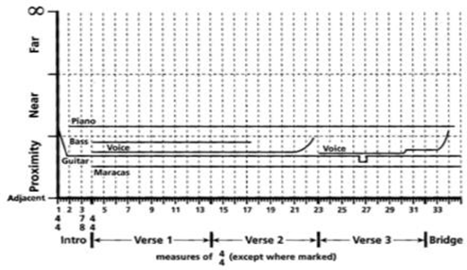 Figure 60: Évaluation des distances des strates sonores de la pièce A Day in the Life des Beatles