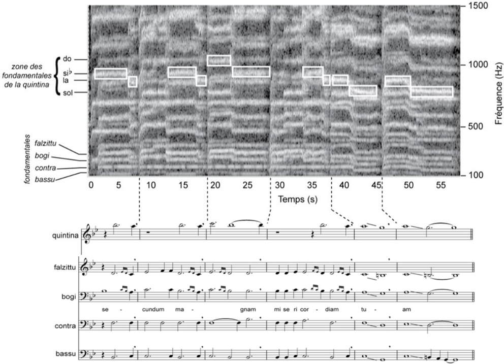 Figure 66: Spectrogramme et transcription d'un extrait du Miserere Dietro l’Altare enregistré par Bernard Lortat-Jacob (1996/1998) à Castelsardo.