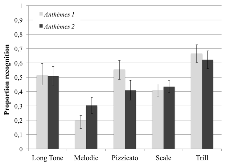 Figure 3.11: Identification of motivic variations for the motivic groups