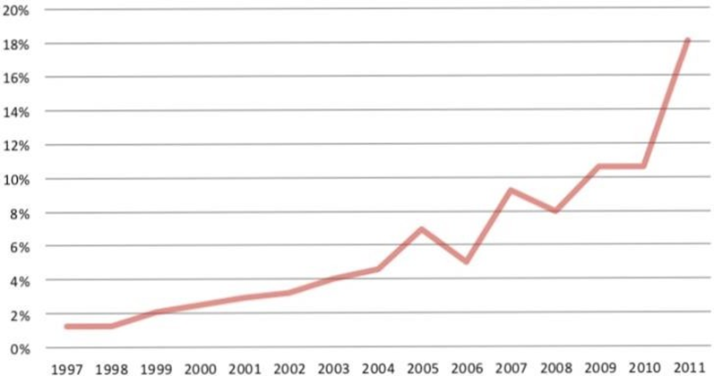 Figure 74&nbsp;: Courbe des sujets implantés en France depuis 1996 proposé par le CISIC.