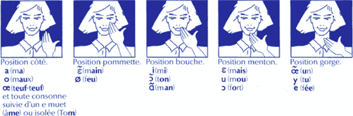 Figure 78&nbsp;: Les 5 positions de la main pour coder les voyelles avec la LPC.