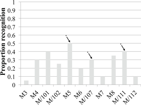 Figure 3.14: Identification of Melodic variations in section VIa
* The arrows show motivic instances initiating a subsection (internal formal unit).