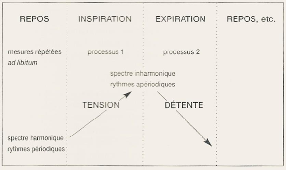 Figure 87: Cycle respiratoire dans Partiels.