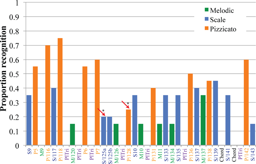 Figure 3.15: Recognition of motivic variations during section VIb 
* The arrows show versions of the Scale and Pizzicato motives that follow a new succession of motives (with respect to previous statements of those two motives).