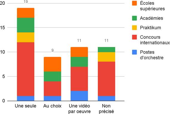 Fig. 8&nbsp;: Nombre de vidéos à rendre par oeuvre