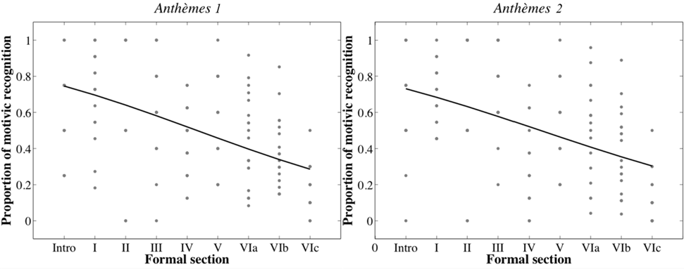 Figure 3.16: Identification of motivic variations throughout the nine sections.