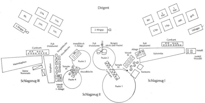 Figure 95&nbsp;: Disposition des instruments, partition éditée chez Breitkopf & Härtel.