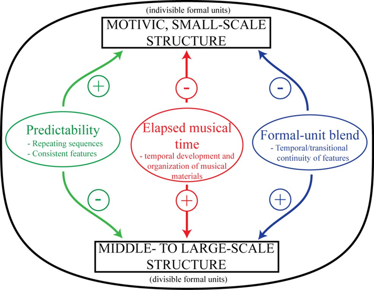 Figure 3.17: A theoretical model of form perception