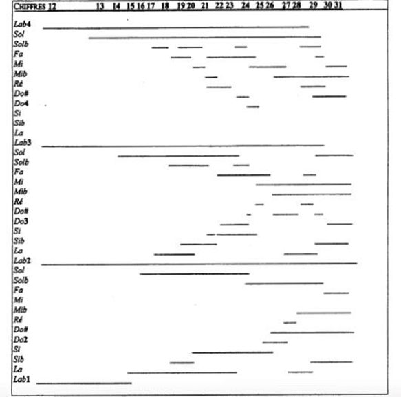 Figure 108&nbsp;: De la lettre C à E, schéma de la formation progressive du cluster, proposé par la musicologue Marie Delcambre-Monpoël. Les chiffres indiqués correspondent aux mesures.