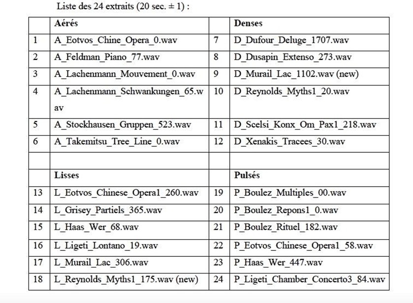 Tableau 2&nbsp;: Abréviations&nbsp;: P (pulsé), A (aéré), D (dense), L (lisse) et le nom de fichier&nbsp;: La qualité de texture, le nom du compositeur, le nom abrégé de l’œuvre avec éventuellement le numéro de mouvement et un chiffre indiquant la position de l’extrait - en secondes - dans le fichier original. Ex.P_Boulez_Rituel_182.wav