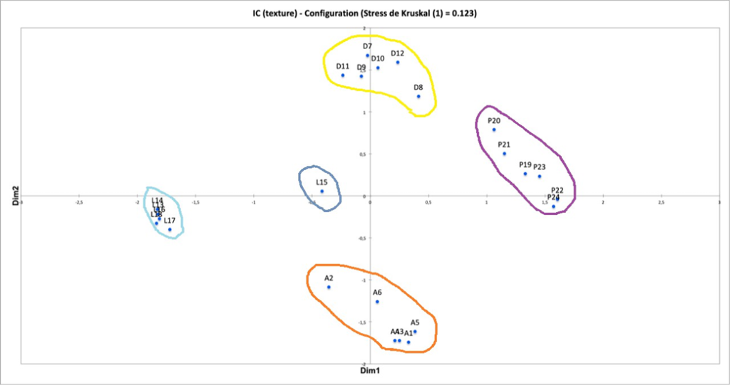 Figure 115&nbsp;: MDS des enfants sourds implantés (cooccurrence)